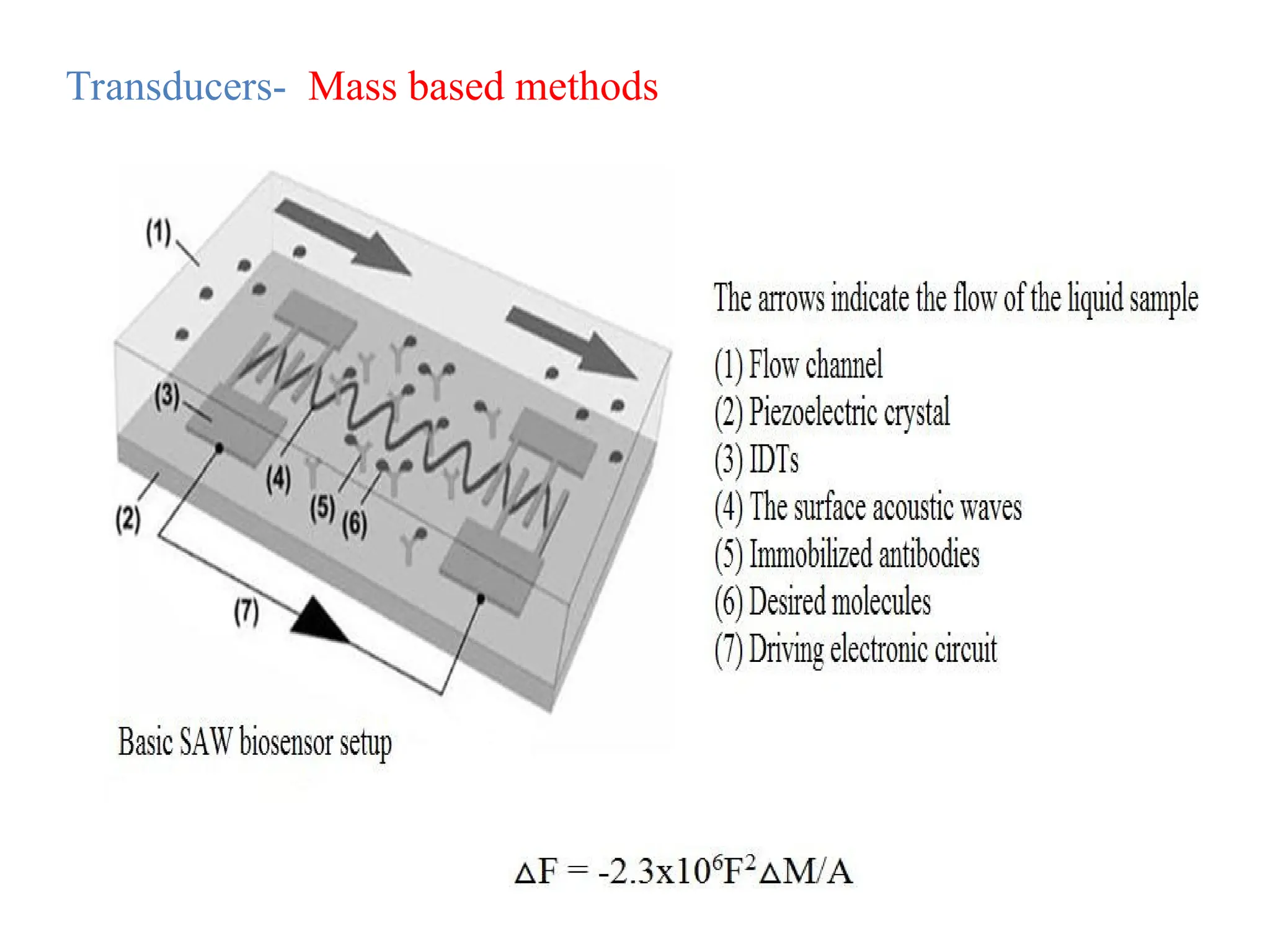 Transducers- Mass based methods
 