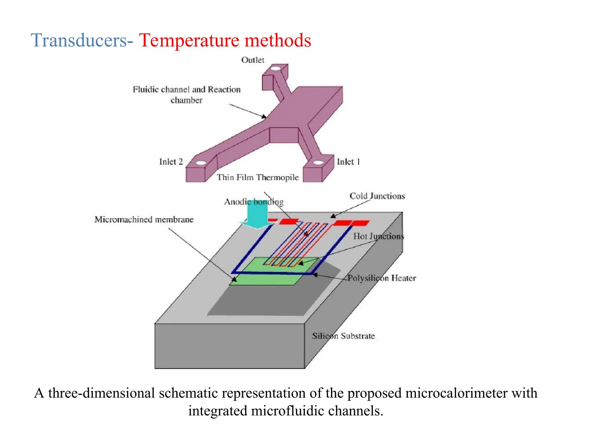 A three-dimensional schematic representation of the proposed microcalorimeter with
integrated microfluidic channels.
Transducers- Temperature methods
 