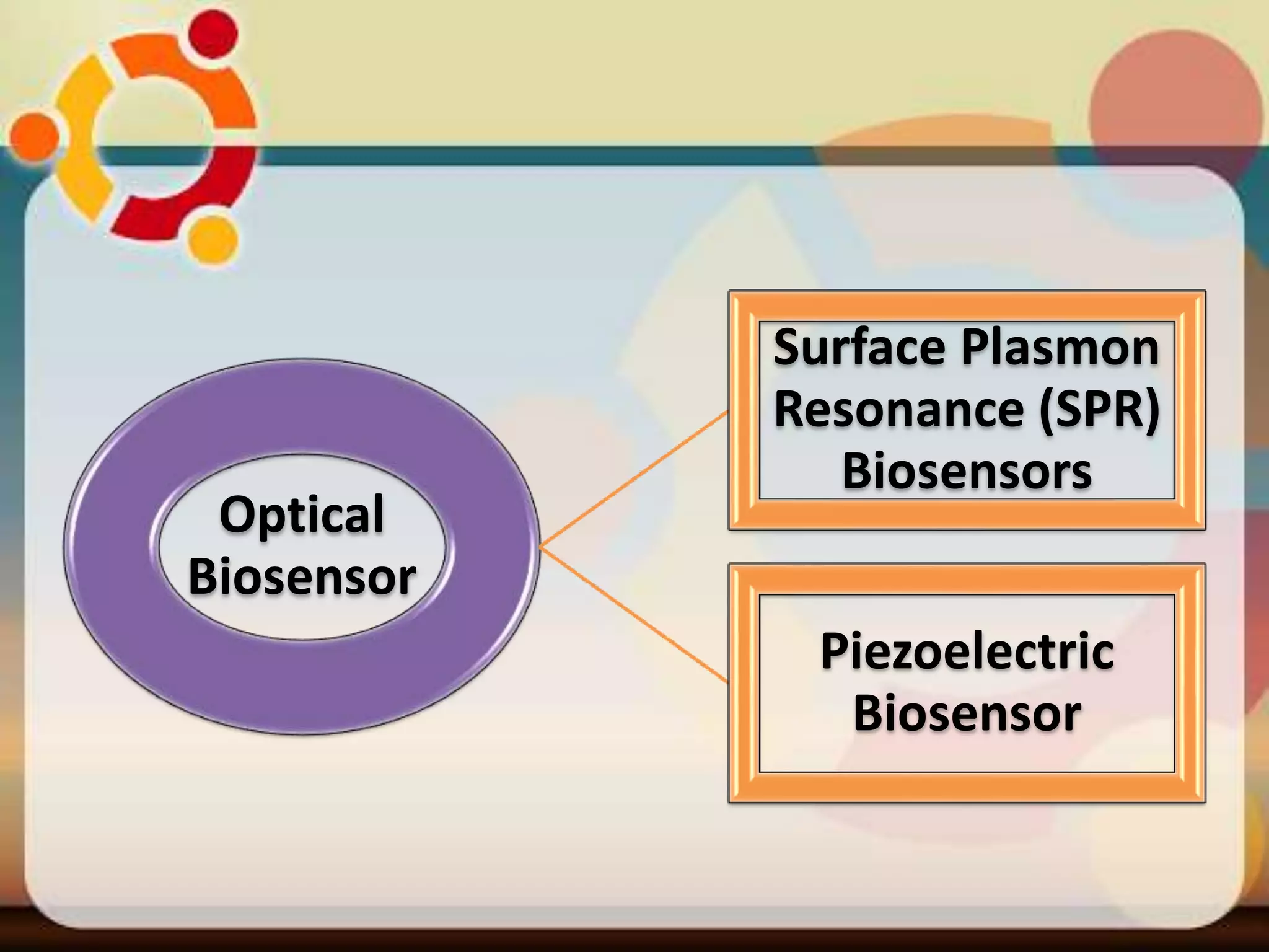 Optical
Biosensor
Surface Plasmon
Resonance (SPR)
Biosensors
Piezoelectric
Biosensor
 
