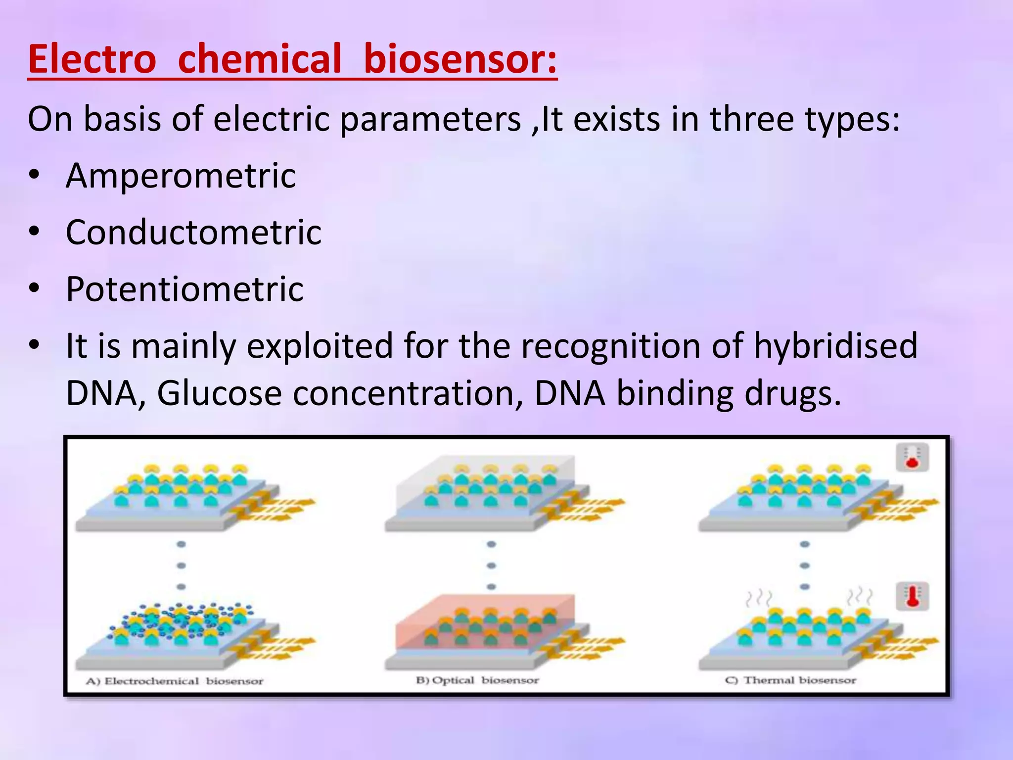 Electro chemical biosensor:
On basis of electric parameters ,It exists in three types:
• Amperometric
• Conductometric
• Potentiometric
• It is mainly exploited for the recognition of hybridised
DNA, Glucose concentration, DNA binding drugs.
 