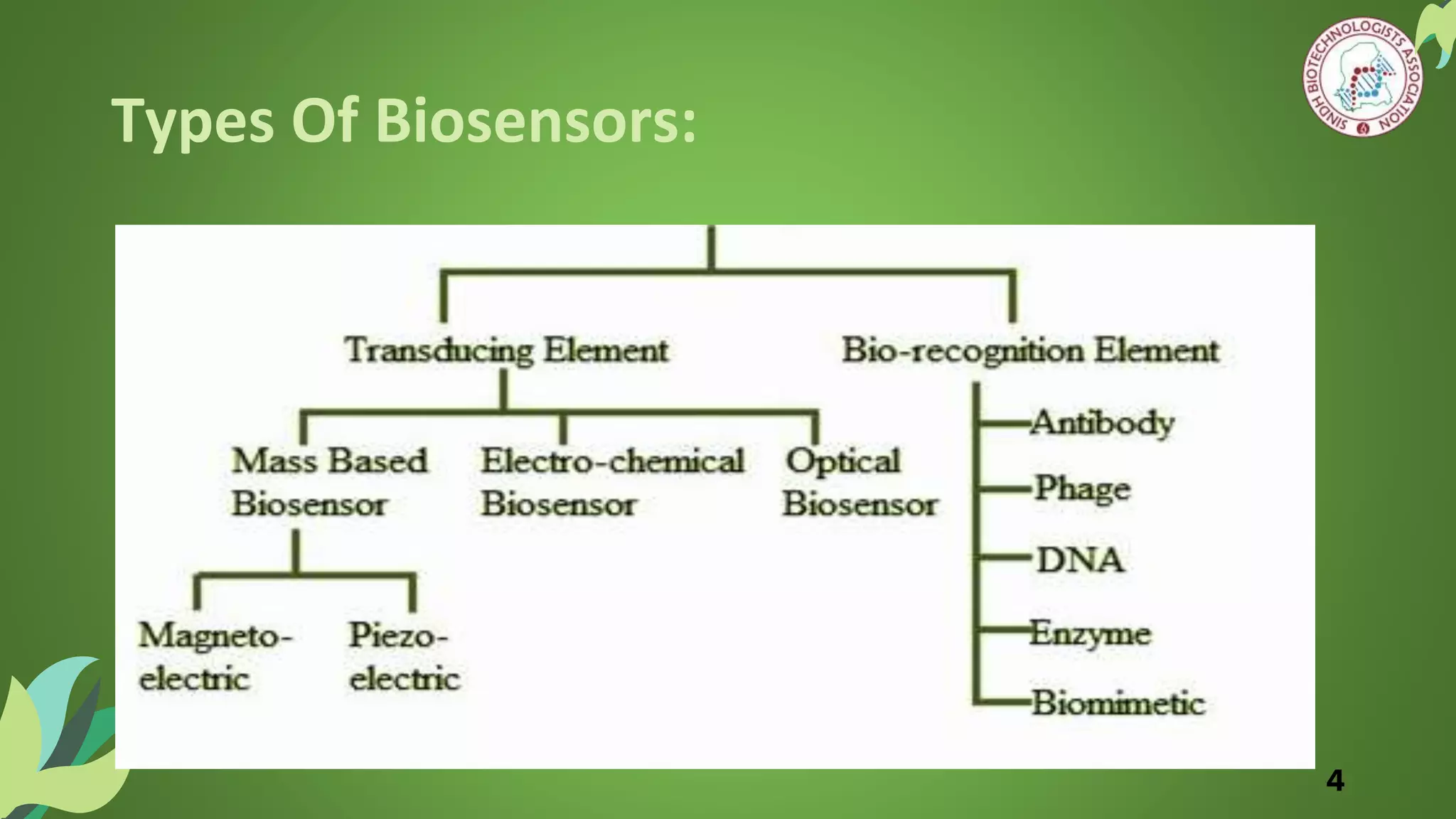 Types Of Biosensors:
4
 