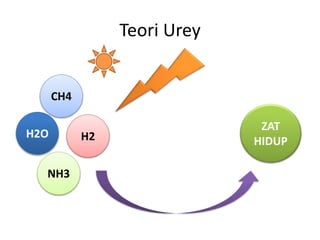Teori Urey
CH4
H2O H2
NH3
ZAT
HIDUP