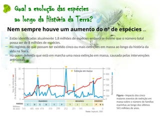 Nem sempre houve um aumento do nº de espécies …
Qual a evolução das espécies
ao longo da História da Terra?
― Estão identificadas atualmente 1,8 milhões de espécies embora se estime que o número total
possa ser de 8 milhões de espécies.
― Há registos de que possam ter existido cinco ou mais extinções em massa ao longo da história da
vida na Terra.
― Há quem defenda que está em marcha uma nova extinção em massa, causada pelas intervenções
antrópicas.
Figura - Impacto dos cinco
maiores eventos de extinção em
massa sobre o número de famílias
marinhas ao longo dos últimos
541 milhões de anos.
 