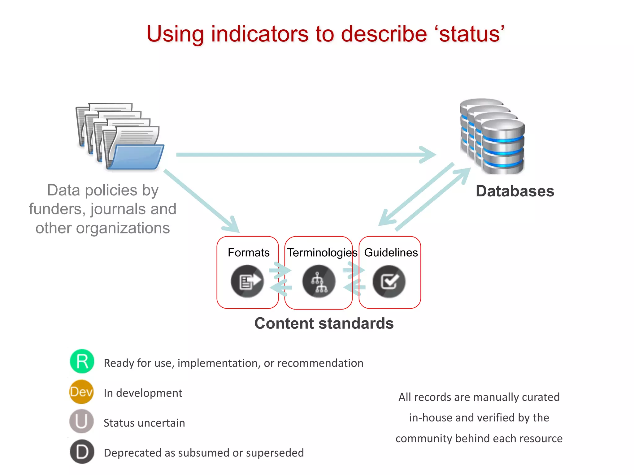 Data policies by
funders, journals and
other organizations
Databases
Content standards
Formats Terminologies Guidelines
Using indicators to describe ‘status’
Ready	for	use,	implementation,	or	recommendation
In	development
Status	uncertain
Deprecated	as	subsumed	or	superseded
All	records	are	manually	curated
in-house	and	verified	by	the	
community	behind	each	resource
 