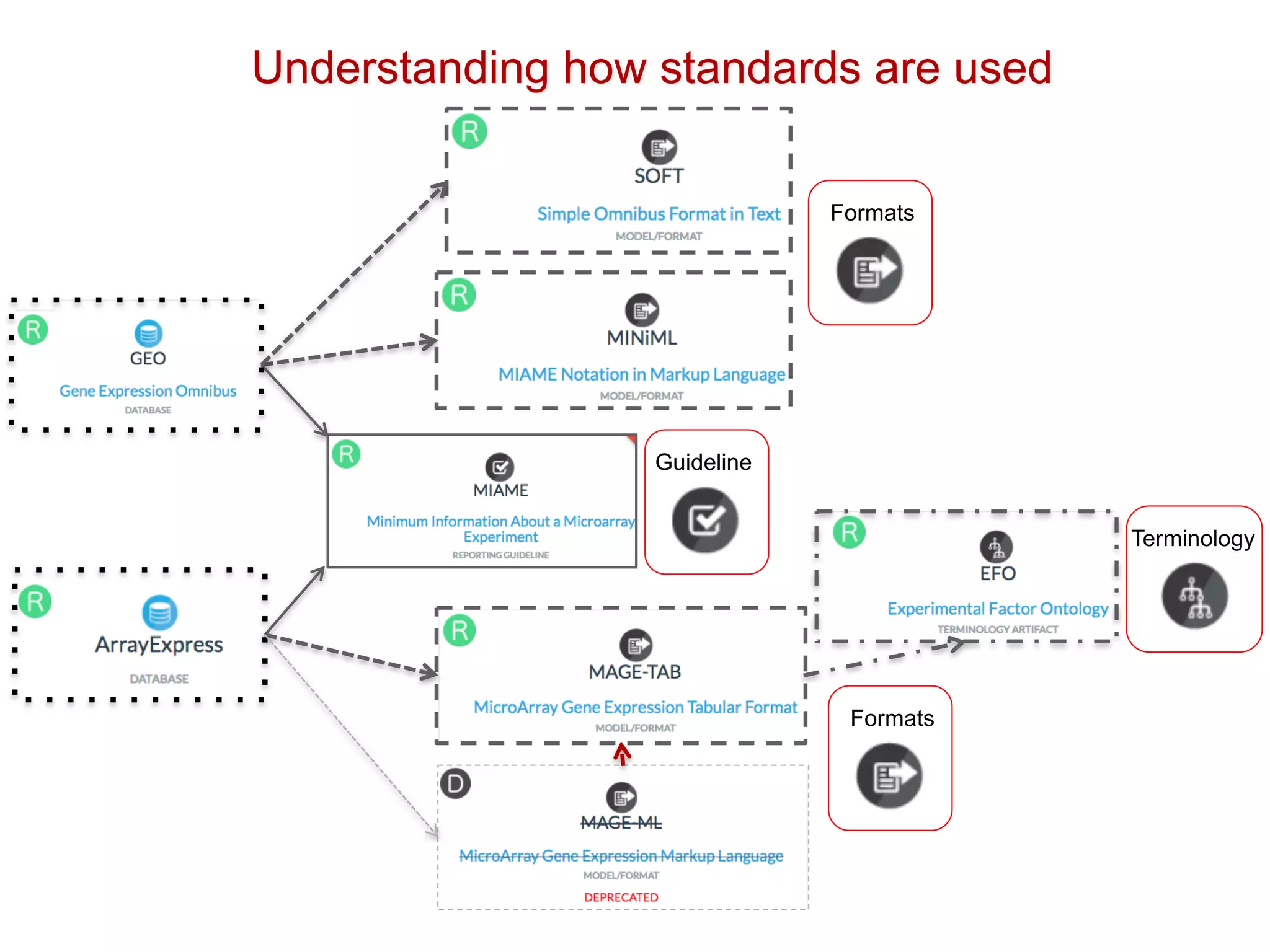 Understanding how standards are used
Formats
Guideline
Formats
Terminology
 