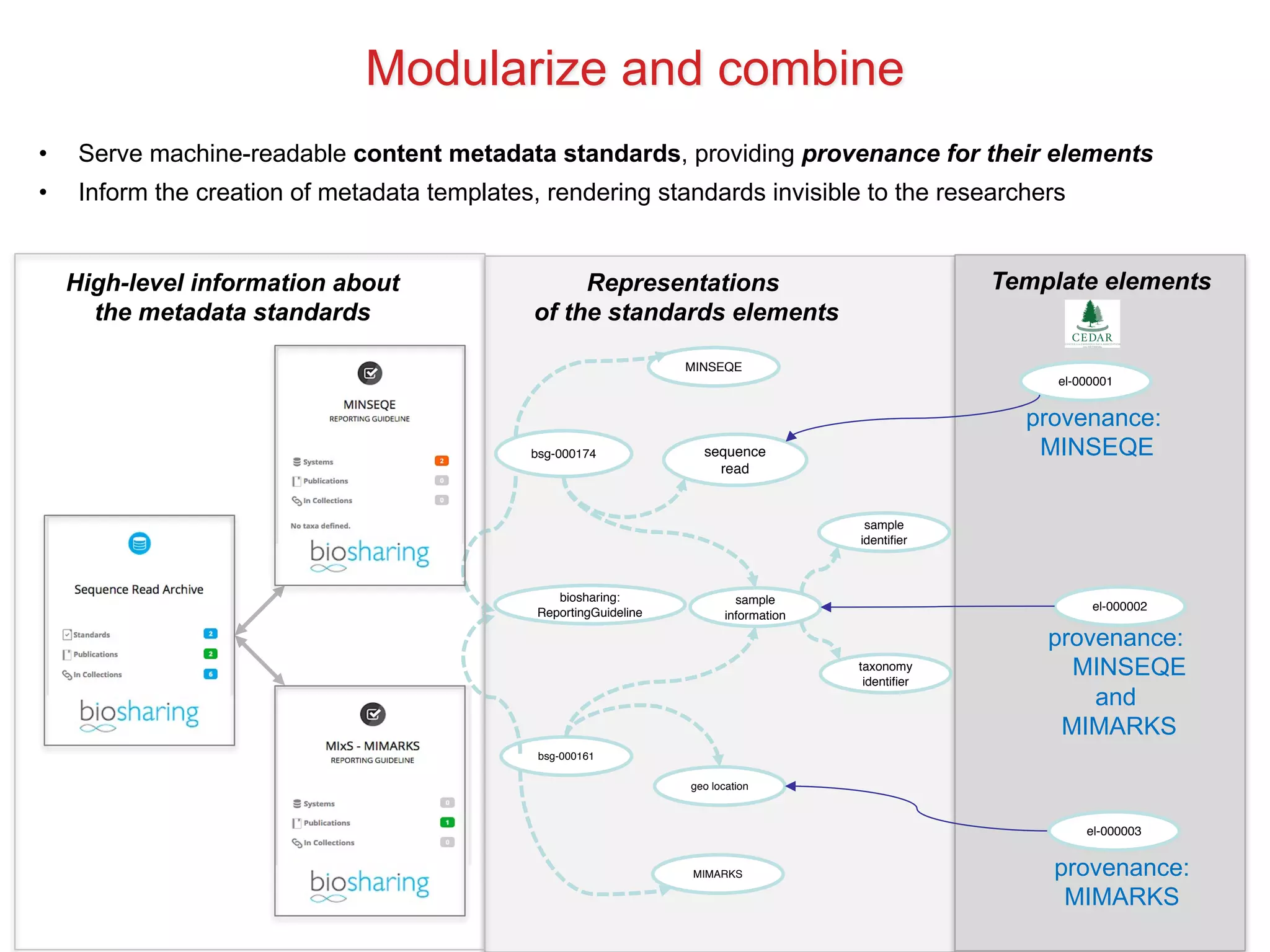 bsg-000174
biosharing:
ReportingGuideline
bsg-000161
MINSEQE
MIMARKS
sample
information
sample
identifier
taxonomy
identifier
sequence
read
geo location
High-level information about
the metadata standards
Representations
of the standards elements
Template elements
for
el-000001
el-000002
el-000003
provenance:
MINSEQE
provenance:
MINSEQE
and
MIMARKS
provenance:
MIMARKS
• Serve machine-readable content metadata standards, providing provenance for their elements
• Inform the creation of metadata templates, rendering standards invisible to the researchers
Modularize and combine
 