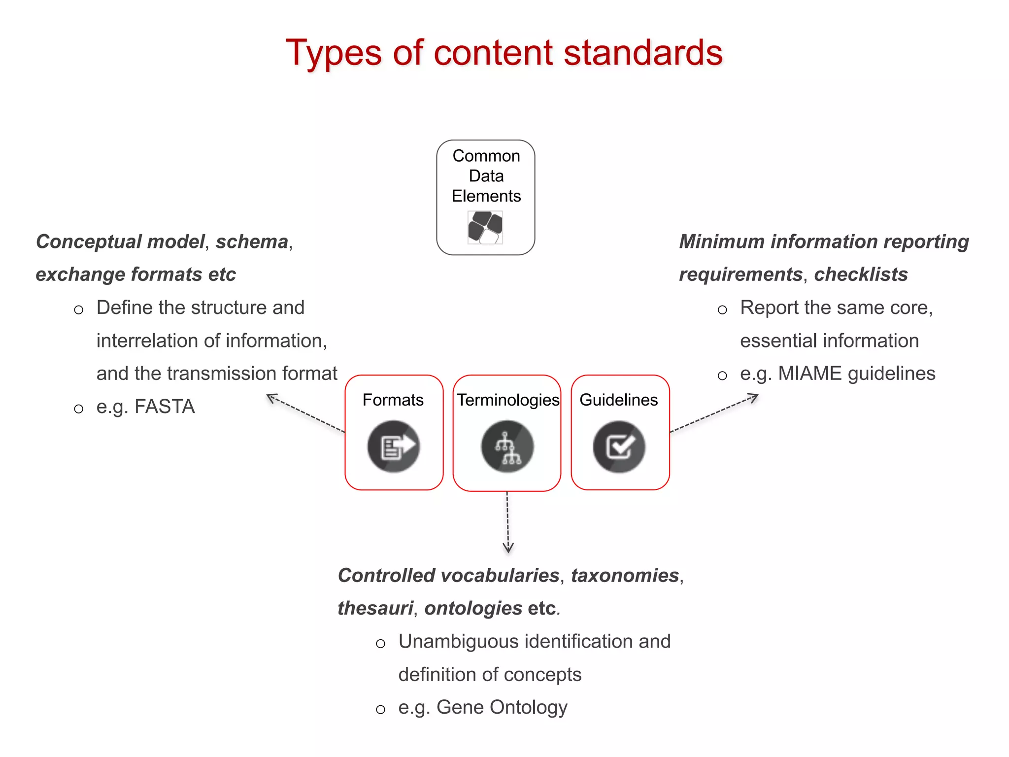 Minimum information reporting
requirements, checklists
o Report the same core,
essential information
o e.g. MIAME guidelines
Controlled vocabularies, taxonomies,
thesauri, ontologies etc.
o Unambiguous identification and
definition of concepts
o e.g. Gene Ontology
Conceptual model, schema,
exchange formats etc
o Define the structure and
interrelation of information,
and the transmission format
o e.g. FASTA Formats Terminologies Guidelines
Types of content standards
Common
Data
Elements
 