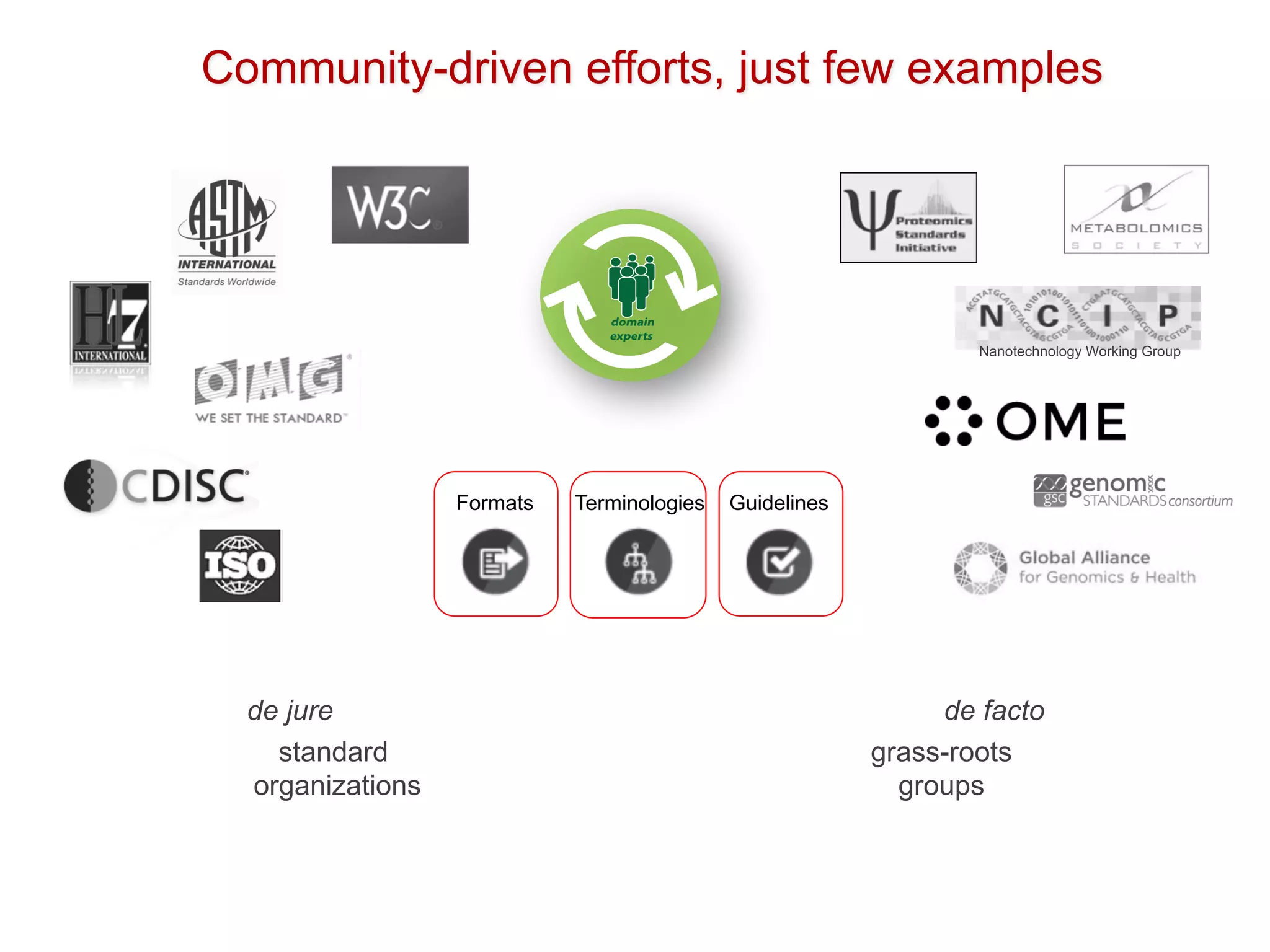 de jure de facto
grass-roots
groups
standard
organizations
Nanotechnology Working Group
Formats Terminologies Guidelines
Community-driven efforts, just few examples
 