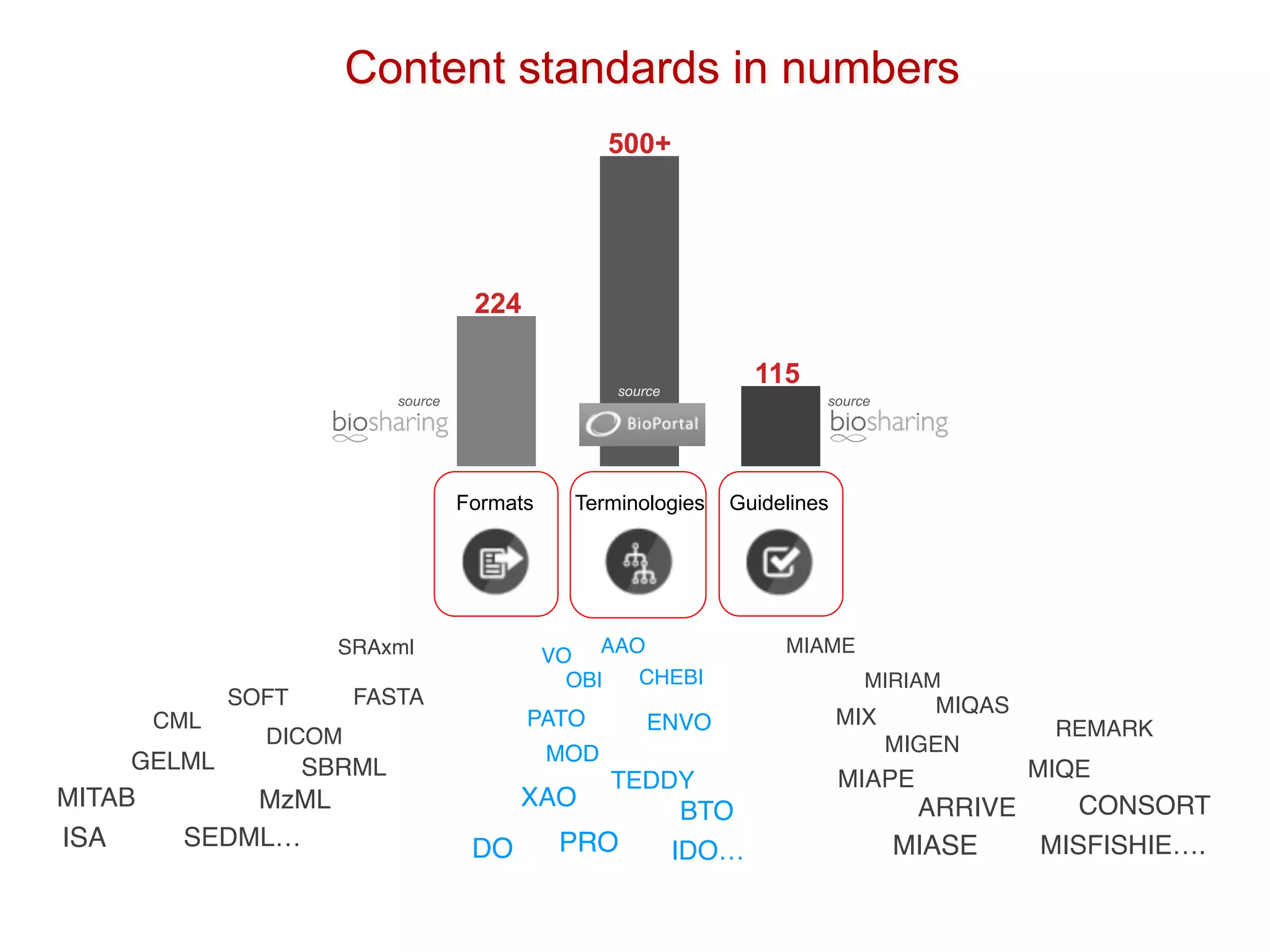 Formats Terminologies Guidelines
224
115
500+
source source
source
MIAME
MIRIAM
MIQAS
MIX
MIGEN
ARRIVE
MIAPE
MIASE
MIQE
MISFISHIE….
REMARK
CONSORT
SRAxml
SOFT FASTA
DICOM
MzML
SBRML
SEDML…
GELML
ISA
CML
MITAB
AAO
CHEBIOBI
PATO ENVO
MOD
BTO
IDO…
TEDDY
PRO
XAO
DO
VO
Content standards in numbers
 