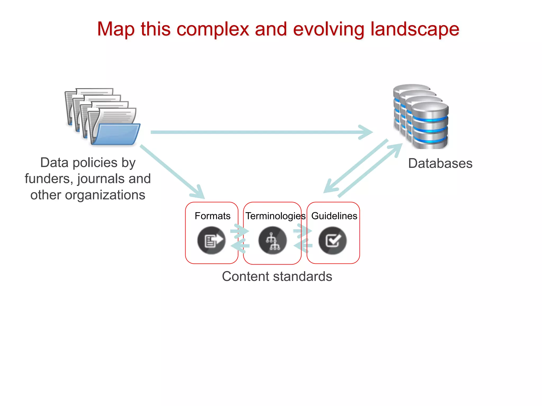 Data policies by
funders, journals and
other organizations
Content standards
Formats Terminologies Guidelines
Map this complex and evolving landscape
Databases
 