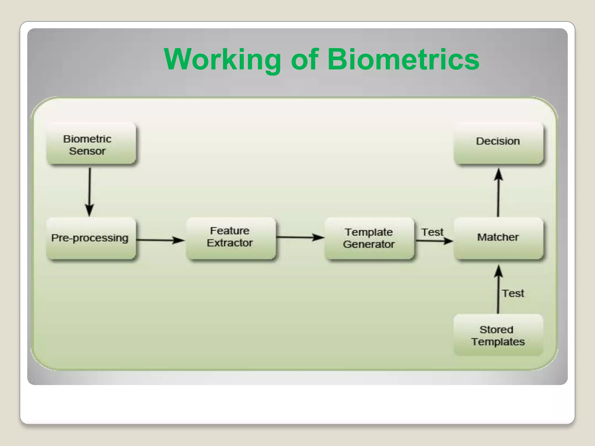 Working of Biometrics
 