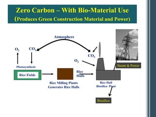 Zero Carbon – With Bio-Material Use
(Produces Green Construction Material and Power)

                    Atmosphere


O2       CO2
                                           CO2
                                 O2
Photosynthesis                                                     Steam & Power
                                   Rice
  Rice Fields                      Hulls

                  Rice Milling Plants              Rice Hull
                 Generates Rice Hulls            Biosilica Plant



                                                 Biosilica
 