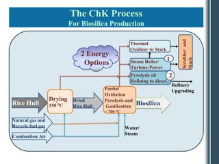 The ChK Process
                            For Biosilica Production




                                                                               Scrubber and
                                                      Thermal
                                                      Oxidizer to Stack
                                2 Energy
                                                                          1




                                                                               Stack
                                 Options              Steam Boiler/
                                                      Turbine-Power
                                                      2
                                                      Pyrolysis oil        2
                                                      Refining to diesel..
                                                                            Refinery
                                         Partial                            Upgrading
                                         Oxidation
                   Drying    Dried       Pyrolysis and
Rice Hull          150 oC    Rice Hull   Gasification    Biosilica
                                         < 700 oC

Natural gas and
Recycle fuel gas                                    Water/
                                                    Steam
Combustion Air
 