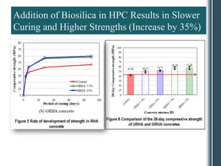 Addition of Biosilica in HPC Results in Slower
Curing and Higher Strengths (Increase by 35%)
 