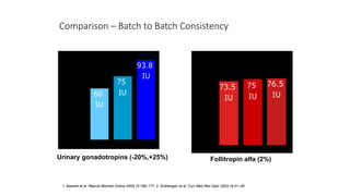 Comparison – Batch to Batch Consistency
Urinary gonadotropins (-20%,+25%) Follitropin alfa (2%)
1. Bassett et al. Reprod Biomed Online 2005;10:169–177; 2. Driebergen et al. Curr Med Res Opin 2003;19:41–46
 
