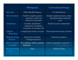 Biosimilars | PDF