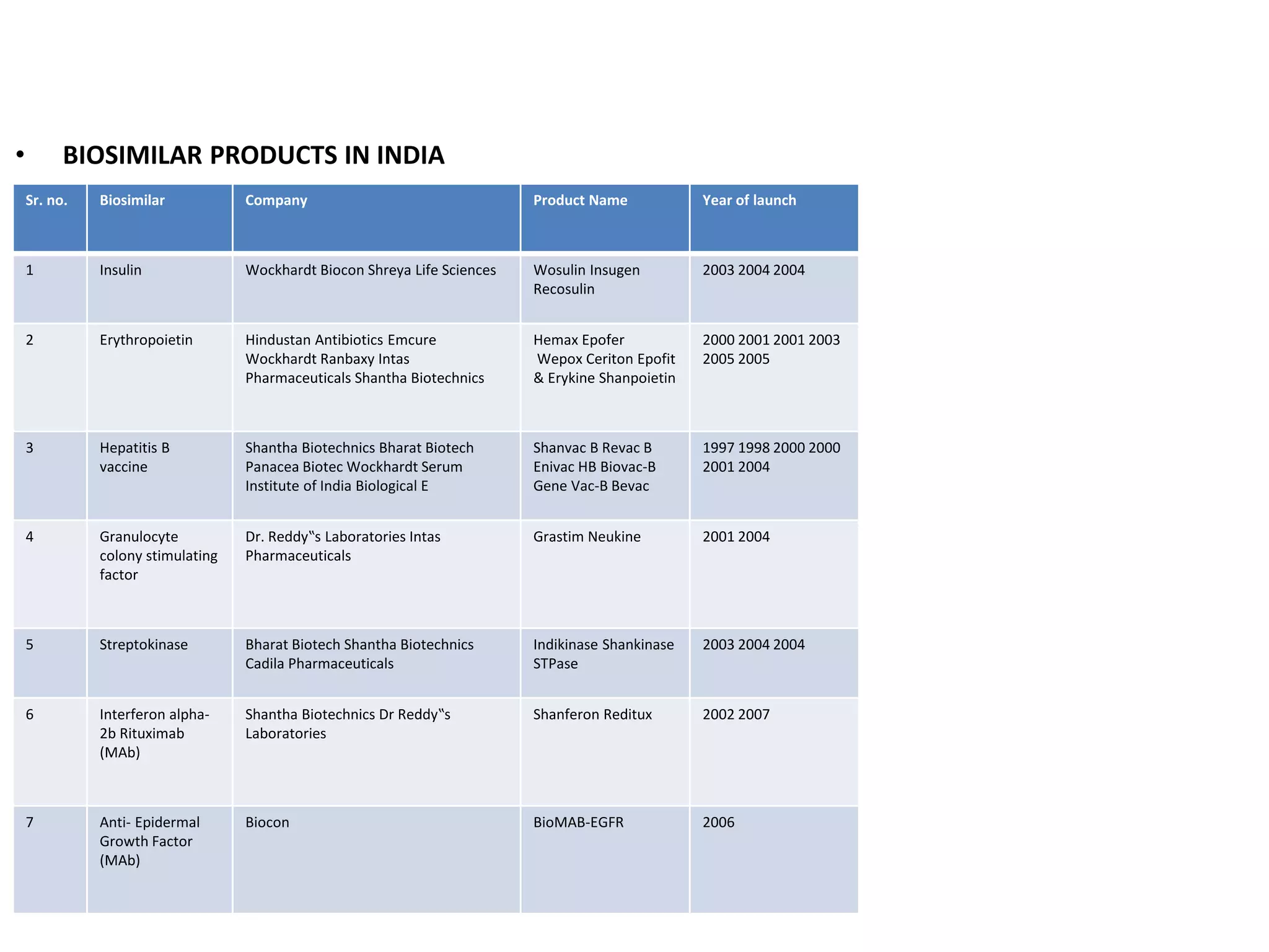 • BIOSIMILAR PRODUCTS IN INDIA
Sr. no. Biosimilar Company Product Name Year of launch
1 Insulin Wockhardt Biocon Shreya Life Sciences Wosulin Insugen
Recosulin
2003 2004 2004
2 Erythropoietin Hindustan Antibiotics Emcure
Wockhardt Ranbaxy Intas
Pharmaceuticals Shantha Biotechnics
Hemax Epofer
Wepox Ceriton Epofit
& Erykine Shanpoietin
2000 2001 2001 2003
2005 2005
3 Hepatitis B
vaccine
Shantha Biotechnics Bharat Biotech
Panacea Biotec Wockhardt Serum
Institute of India Biological E
Shanvac B Revac B
Enivac HB Biovac-B
Gene Vac-B Bevac
1997 1998 2000 2000
2001 2004
4 Granulocyte
colony stimulating
factor
Dr. Reddy‟s Laboratories Intas
Pharmaceuticals
Grastim Neukine 2001 2004
5 Streptokinase Bharat Biotech Shantha Biotechnics
Cadila Pharmaceuticals
Indikinase Shankinase
STPase
2003 2004 2004
6 Interferon alpha-
2b Rituximab
(MAb)
Shantha Biotechnics Dr Reddy‟s
Laboratories
Shanferon Reditux 2002 2007
7 Anti- Epidermal
Growth Factor
(MAb)
Biocon BioMAB-EGFR 2006
 