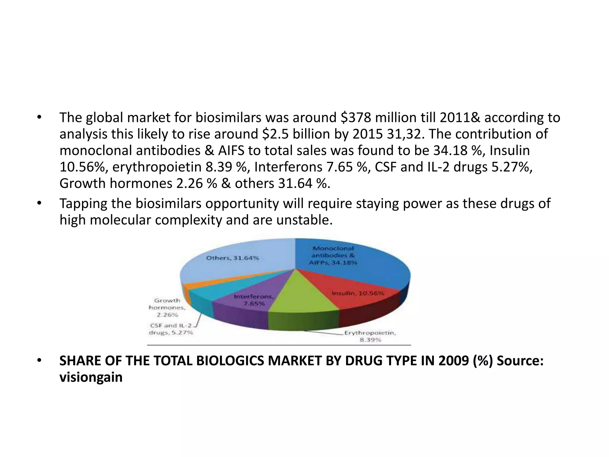 • The global market for biosimilars was around $378 million till 2011& according to
analysis this likely to rise around $2.5 billion by 2015 31,32. The contribution of
monoclonal antibodies & AIFS to total sales was found to be 34.18 %, Insulin
10.56%, erythropoietin 8.39 %, Interferons 7.65 %, CSF and IL-2 drugs 5.27%,
Growth hormones 2.26 % & others 31.64 %.
• Tapping the biosimilars opportunity will require staying power as these drugs of
high molecular complexity and are unstable.
• SHARE OF THE TOTAL BIOLOGICS MARKET BY DRUG TYPE IN 2009 (%) Source:
visiongain
 