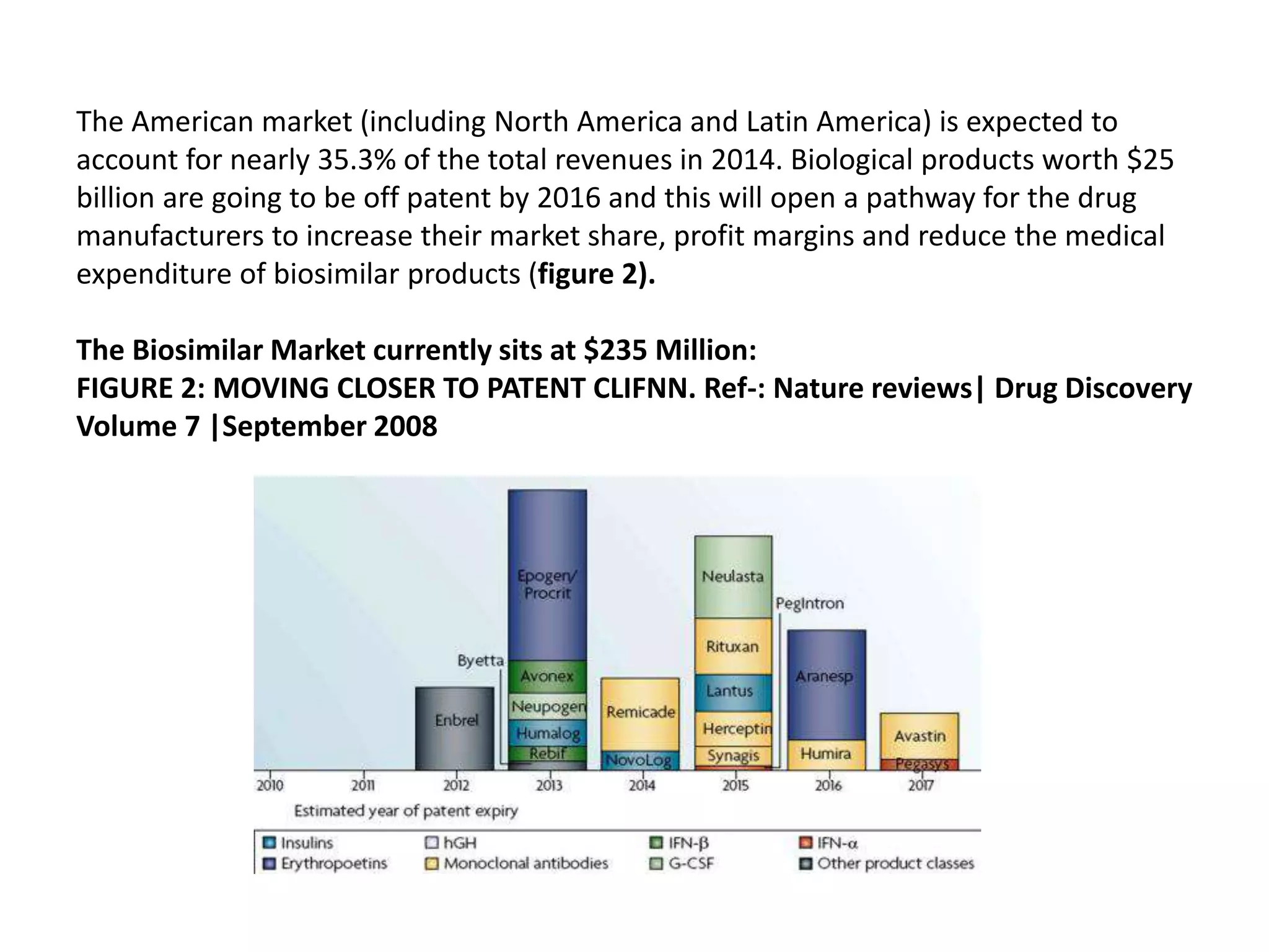 The American market (including North America and Latin America) is expected to
account for nearly 35.3% of the total revenues in 2014. Biological products worth $25
billion are going to be off patent by 2016 and this will open a pathway for the drug
manufacturers to increase their market share, profit margins and reduce the medical
expenditure of biosimilar products (figure 2).
The Biosimilar Market currently sits at $235 Million:
FIGURE 2: MOVING CLOSER TO PATENT CLIFNN. Ref-: Nature reviews| Drug Discovery
Volume 7 |September 2008
 