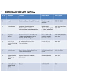 • BIOSIMILAR PRODUCTS IN INDIA
Sr. no. Biosimilar Company Product Name Year of launch
1 Insulin Wockhardt Biocon Shreya Life Sciences Wosulin Insugen
Recosulin
2003 2004 2004
2 Erythropoietin Hindustan Antibiotics Emcure
Wockhardt Ranbaxy Intas
Pharmaceuticals Shantha Biotechnics
Hemax Epofer
Wepox Ceriton Epofit
& Erykine Shanpoietin
2000 2001 2001 2003
2005 2005
3 Hepatitis B
vaccine
Shantha Biotechnics Bharat Biotech
Panacea Biotec Wockhardt Serum
Institute of India Biological E
Shanvac B Revac B
Enivac HB Biovac-B
Gene Vac-B Bevac
1997 1998 2000 2000
2001 2004
4 Granulocyte
colony stimulating
factor
Dr. Reddy‟s Laboratories Intas
Pharmaceuticals
Grastim Neukine 2001 2004
5 Streptokinase Bharat Biotech Shantha Biotechnics
Cadila Pharmaceuticals
Indikinase Shankinase
STPase
2003 2004 2004
6 Interferon alpha-
2b Rituximab
(MAb)
Shantha Biotechnics Dr Reddy‟s
Laboratories
Shanferon Reditux 2002 2007
7 Anti- Epidermal
Growth Factor
(MAb)
Biocon BioMAB-EGFR 2006
 