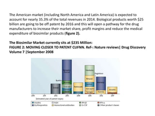 The American market (including North America and Latin America) is expected to
account for nearly 35.3% of the total revenues in 2014. Biological products worth $25
billion are going to be off patent by 2016 and this will open a pathway for the drug
manufacturers to increase their market share, profit margins and reduce the medical
expenditure of biosimilar products (figure 2).
The Biosimilar Market currently sits at $235 Million:
FIGURE 2: MOVING CLOSER TO PATENT CLIFNN. Ref-: Nature reviews| Drug Discovery
Volume 7 |September 2008
 