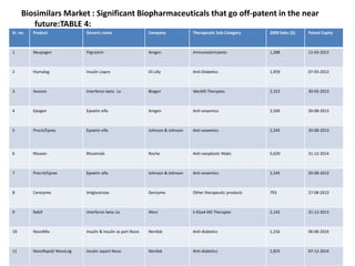 Biosimilars Market : Significant Biopharmaceuticals that go off-patent in the near
future:TABLE 4:
Sr. no. Product Generic name Company Therapeutic Sub-Category 2009 Sales ($) Patent Expiry
1 Neupogen Fligrastim Amgen Immunostimulants 1,288 12-03-2013
2 Humalog Insulin Lispro Eli Lilly Anti-Diabetics 1,959 07-05-2013
3 Avonex Interferon beta- 1a Biogen IdecMS Therapies 2,323 30-05-2013
4 Epogen Epoetin elfa Amgen Anti-anaemics 2,569 20-08-2013
5 Procit/Eprex Epoetin elfa Johnson & Johnson Anti-anaemics 2,245 20-08-2013
6 Rituxan Rituximab Roche Anti-neoplastic Mabs 5,620 31-12-2014
7 Procrit/Eprex Epoetin alfa Johnson & Johnson Anti-anaemics 2,245 20-08-2013
8 Cerezyme Imiglucerase Genzyme Other therapeutic products 793 27-08-2013
9 Rebif interferon beta-1a Merc k KGaA MS Therapies 2,142 31-12-2013
10 NovoMix Insulin & Insulin as part Novo Nordisk Anti-diabetics 1,216 06-06-2014
11 NovoRapid/ NovoLog Insulin aspart Novo Nordisk Anti-diabetics 1,825 07-12-2014
 