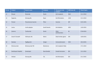 Sr. no. Product Generic name Company Therapeutic Sub-
Category
2009 Sales ($) Patent Expiry
12 Rituxan Rituximab Roche Anti-neoplastic 5620 31-12-2014
13 Kogenate Octocog alfa Bayer Anti-fibrinolytics 1238 31-12-2014
14 Prevnar Pneumococcal vaccine Pfizer Vaccines 287 01-01-2015
15 Lantus insulin glargine Sanofi-Aventis Anti-diabetics 4293 12-02-2015
16 Actemra Tocilizumab Roche Other
antirheumatics
44 07-06-2015
17 Gonal-F/ Gonalef Follitropin alfa Merck KGaA Fertility agents 678 16-06-2015
18 Neulasta Pegfilgrastim Amgen Immunostimulants 3355 20-10-2015
19 Nimotuzumab Nimotuzumab YM BioSciences Anti-neoplastic Mabs 17-11-2015
20 Norditropin SimpleXx Somatropin Novo Nordisk Growth hormones 824 15-12-2015
21 Helixate Octocog alfa CSL Anti-fibrinolytics 563 31-12-2015
 