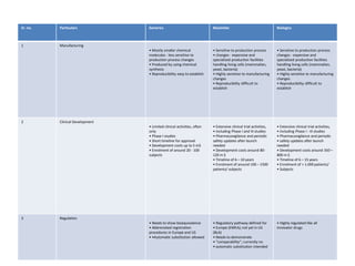 Sr. no. Particulars Generics Biosimilar Biologics
1 Manufacturing
• Mostly smaller chemical
molecules - less sensitive to
production process changes
• Produced by using chemical
synthesis
• Reproducibility easy to establish
• Sensitive to production process
• changes - expensive and
specialized production facilities
handling living cells (mammalian,
yeast, bacteria)
• Highly sensitive to manufacturing
changes
• Reproducibility difficult to
establish
• Sensitive to production process
changes - expensive and
specialized production facilities
handling living cells (mammalian,
yeast, bacteria)
• Highly sensitive to manufacturing
changes
• Reproducibility difficult to
establish
2 Clinical Development
• Limited clinical activities, often
only
• Phase I studies
• Short timeline for approval
• Development costs up to 5 m$
• Enrolment of around 20 - 100
subjects
• Extensive clinical trial activities,
• including Phase I and III studies
• Pharmacovigilance and periodic
safety updates after launch
needed
• Development costs around 80-
120 m $
• Timeline of 6 – 10 years
• Enrolment of around 100 – 1500
patients/ subjects
• Extensive clinical trial activities,
• including Phase I - III studies
• Pharmacovigilance and periodic
• safety updates after launch
needed
• Development costs around 350 –
800 m $
• Timeline of 6 – 15 years
• Enrolment of > 1.000 patients/
• Subjects
3 Regulation
• Needs to show bioequivalence
• Abbreviated registration
procedures in Europe and US
• •Automatic substitution allowed
• Regulatory pathway defined for
• Europe (EMEA); not yet in US
(BLA)
• Needs to demonstrate
• “comparability”; currently no
• automatic substitution intended
• Highly regulated like all
innovator drugs
 