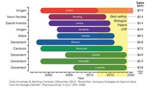 [Calo-Fernández B, Martínez-Hurtado J (December 2012). "Biosimilars: Company Strategies to Capture Value
from the Biologics Market". Pharmaceuticals. 5 (12): 1393–1408]
 