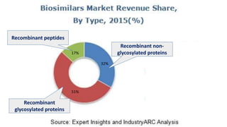 32%
51%
17%
Recombinant non-
glycosylated proteins
Recombinant
glycosylated proteins
Recombinant peptides
 
