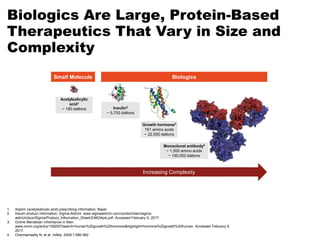Biologics Are Large, Protein-Based
Therapeutics That Vary in Size and
Complexity
Small Molecule Biologics
Acetylsalicylic
acid1
~ 180 daltons Insulin2
~ 5,700 daltons
Growth hormone3
191 amino acids
~ 22,000 daltons
Monoclonal antibody4
~ 1,300 amino acids
~ 150,000 daltons
Increasing Complexity
1. Aspirin (acetylsalicylic acid) prescribing information, Bayer.
2. Insulin product information, Sigma-Aldrich. www.sigmaaldrich.com/content/dam/sigma-
aldrich/docs/Sigma/Product_Information_Sheet/2/i6634pis.pdf. Accessed February 6, 2017.
3. Online Mendelian Inheritance in Man.
www.omim.org/entry/139250?search=human%20growth%20hormone&highlight=hormone%20growth%20human. Accessed Feburary 6,
2017.
4. Chennamsetty N, et al. mAbs. 2009;1:580-582
 