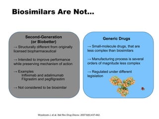 Biosimilars Are Not…
Woodcock J, et al. Nat Rev Drug Discov. 2007;6(6):437-442.
→ Structurally different from originally
licensed biopharmaceutical
→ Intended to improve performance
while preserving mechanism of action
→ Examples
Infliximab and adalimumab
Filgrastim and pegfilgrastim
→ Not considered to be biosimilar
Second-Generation
(or Biobetter)
Generic Drugs
→ Small-molecule drugs, that are
less complex than biosimilars
→ Manufacturing process is several
orders of magnitude less complex
→ Regulated under different
legislation
 