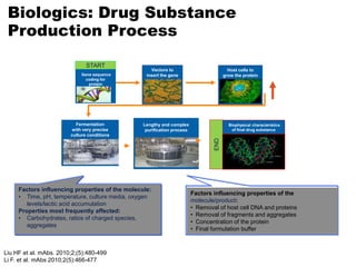 Biologics: Drug Substance
Production Process
START
Vectors to
insert the gene
Gene sequence
coding for
protein
Host cells to
grow the protein
END
Biophysical characteristics
of final drug substance
Lengthy and complex
purification process
Fermentation
with very precise
culture conditions
Factors influencing properties of the molecule:
• Time, pH, temperature, culture media, oxygen
levels/lactic acid accumulation
Properties most frequently affected:
• Carbohydrates, ratios of charged species,
aggregates
Factors influencing properties of the
molecule/product:
• Removal of host cell DNA and proteins
• Removal of fragments and aggregates
• Concentration of the protein
• Final formulation buffer
Liu HF et al. mAbs. 2010;2;(5):480-499
Li F. et al. mAbs 2010;2(5):466-477
 
