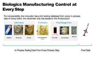 Biologics Manufacturing Control at
EveryStep
In ProcessTestingData From EveryProcess Step
CellBank Bioreactor Harvest Chromatography
1, 2, 3
Virus Filter Concentration
Bottling
FinalTests
Purification
Cell Culture Final Dosage Form
Forcomparability, the innovator hasarich testing database from every in process
step of every batch, the biosimilar only hasaccessto the finalproduct
 