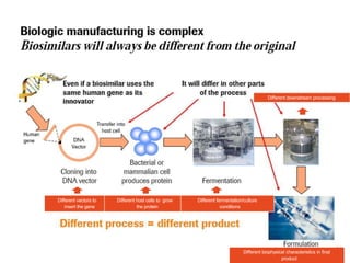 Different vectors to
insert the gene
Different host cells to grow
the protein
Different fermentation/culture
conditions
Different downstream processing
Different biophysical characteristics in final
product
 