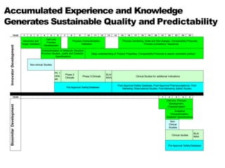 Accumulated Experience and Knowledge
Generates Sustainable Quality and Predictability
YEAR 1 2 3 4 5 6 7 8 9 10 11 12 13 14 15 16 17 18 19 20 21 22 23 24 25
Innovator
Development
Discovery and
Target Validation
Cell Line,
Process
Development
Process Characterization,
Validation
Process monitoring, Scale and Site changes, Comparability Protocols,
Process consistency Assurance
Characterization of Molecule, Structure
/Function Studies, Justify and Establish
Specifications
Deep understanding of Product Properties, Comparability Protocols to assure consistent product
Non-clinical Studies
Ph 1
clinic
als
Phase 2
Clinicals Phase 3Clinicals
BLA/
MAA Clinical Studies for additional Indications
Pre-Approval SafetyDatabase
Post-Approval Safety Database, Post-Approval Phamacovigilence, Post-
Marketing Observational Stuides, Post-Marketing Safety Studies
YEAR 1 2 3 4 5
Biosimilar
Development
Cell Line, Process
Development,
Characterization
Analytical
Characterization,
Establsih Specifications
Non-
Clinical
Studies
Clinical studies
BLA/
MAA
Pre-Approval SafetyDatabase
 