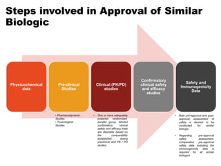 Steps involved in Approval of Similar
Biologic
Physicochemical
data
Pre-clinical
Studies
Clinical (PK/PD)
studies
Confirmatory
clinical safety
and efficacy
studies
Safety and
Immunogenicity
Data
• One or more adequately
powered, randomized,
parallel group, blinded
confirmatory clinical
safety and efficacy trials
are desirable based on
the comparability
established during
preclinical and PK / PD
studies
• Pharmacodynamic
Studies
• Toxicological
Studies
• Both pre-approval and post-
approval assessment of
safety is desired to be
conducted for similar
biologic.
• Regarding pre-approval
safety assessment,
comparative pre-approval
safety data including the
immunogenicity data is
required for all similar
biologics
 
