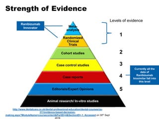Strength of Evidence
Meta-
analysis
Randomized
Clinical
Trials
Cohort studies
Case control studies
Case reports
Editorials/Expert Opinions
Animal research/ In-vitro studies
1
2
3
4
5
Levels of evidence
http://www.dentalcare.co.uk/dental-professional-education/dental-courses/ce-
311/evidence-based-decission-
making.aspx?ModuleName=coursecontent&PartID=4&SectionID=-1. Accessed on 30th Sept
2016
Currently all the
data of
Ranibizumab
biosimilar fall into
this level
Ranibizumab
Innovator
 