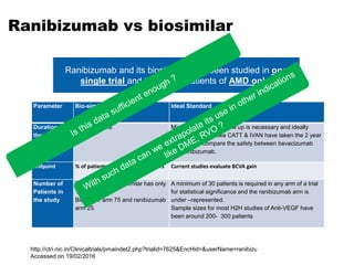Ranibizumab vs biosimilar
Parameter Bio-similar Study Ideal Standard
Duration of
the Study
Just 3 months Minimum of 1 year follow up is necessary and ideally
landmark studies like CATT & IVAN have taken the 2 year
follow up to compare the safety between bevacizumab
and ranibizumab.
Endpoint % of patients with loss of <15 letters Current studies evaluate BCVA gain
Number of
Patients in
the study
The study with Bio-similar has only
100 patients.
Biosimilar arm 75 and ranibizumab
arm 25.
A minimum of 30 patients is required in any arm of a trial
for statistical significance and the ranibizumab arm is
under –represented.
Sample sizes for most H2H studies of Anti-VEGF have
been around 200- 300 patients
Ranibizumab and its biosimilar have been studied in one
single trial and that too in patients of AMD only.
http://ctri.nic.in/Clinicaltrials/pmaindet2.php?trialid=7625&EncHid=&userName=ranibizumab.
Accessed on 19/02/2016
 