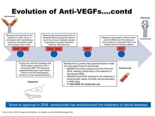 Evolution of Anti-VEGFs....contd
2003 - 2004
Furthermore, with the knowledge that
VEGF played a significant role in
neovascular AMD, FDA approved
pegaptanib (Macugen) was created,
making it the first antiangiogenic
therapy for ocular neovascularisation
Bevacizumab approved for the
treatment of colon cancer in
combination with chemotherapy
– based on successful results
from phases 2 and 3 trials.
2004 - 2005
Believing that bevacizumab would not
efficiently diffuse through the retina to
reach the choroid, Genetech decided
to generate a truncated alternative
molecule (Ranibizumab)
2007
Ranibizumab (Lucentis) was approved based on data
from two large Phase III clinical trials:
• MARINA (minimally classic/occult trial of the anti-
VEGF antibody ranibizumab in the treatment of
neovascular AMD)
• ANCHOR (anti-VEGF antibody for the treatment of
predominantly classic choroidal neovascularisation
in AMD) trials
• 1st Anti-VEGF for intraocular use
2011
Regeneron developed a chimeric fusion
protein (Aflibercept) that acted as a
decoy receptor to sequester VEGF and
thereby block its biological effects
Tah et al. Anti- VEGF Therapy and the Retina – An Update; Journal of Ophthalmology 2015
Since its approval in 2006, ranibizumab has revolutionized the treatment of retinal diseases
 