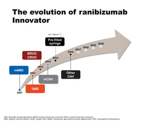 The evolution of ranibizumab
Innovator
CNV, choroidal neovascularization; BRVO, branch retinal vein occlusion; CRVO, central retinal vein occlusion;
DME, diabetic macular edema; mCNV, myopic CNV; nAMD: neovascular age-related macular degeneration; ROP, retinopathy of prematurity
nAMD
2007
2011
DME
2012
2014
Pre-filled
syringe
Other
CNV
2016
2018
2020
2013
mCNV
2017
2019
BRVO
CRVO
 