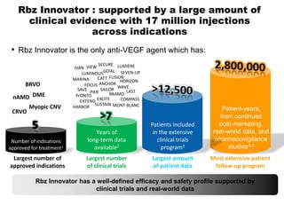 Rbz Innovator : supported by a large amount of
clinical evidence with 17 million injections
across indications
• Rbz Innovator is the only anti-VEGF agent which has:
1. Novartis Pharma AG. Accentrix Summary of Product Characteristics, September 2014; 2. Rofagha S, et al. Ophthalmology 2013;120:2292-9; 3. Novartis Pharma AG. Press
release September 2013. http://www.novartis.com/newsroom/media-releases/en/2013/1731649.shtml; 4. Bloch SB, et al. Am J Ophthalmol 2012;153:209-13; 5. Brand C, et
al. Presented at ARVO, 5 May 2013, Seattle, WA, abstract #3831
Most extensive patient
follow-up program
Patient-years,
from continued
post-marketing,
real-world data, and
pharmacovigilance
studies4,5
Years of
long-term data
available2
ANCHOR
SEVEN-UP
PIER
SAILOR
SUSTAIN MONT BLANC
MARINA
FOCUS
EXTEND EXCITE
GEFAL
HARBOR
WAVE
LUMIÈRE
CATT
IVAN VIEW
BRAMD
COMPASS
LUMINOUS
SAVE
SECURE
LAST
FUSION
HORIZON
PrONTO
Largest number
of clinical trials
Patients included
in the extensive
clinical trials
program3
Largest amount
of patient data
Rbz Innovator has a well-defined efficacy and safety profile supported by
clinical trials and real-world data
Number of indications
approved for treatment1
Largest number of
approved indications
nAMD
Myopic CNV
DME
CRVO
BRVO
 