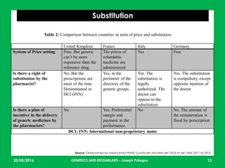 23/05/2016 15
Substitution
Source: Observatoire du médicament FNMF à partir des données de l’EGA et de l’AIM, 2011 et 2012
United Kingdom France Italy Germany
System of Price setting Free. But generic
can’t be more
expensive than the
reference drug.
The prices of
refundable
medicine are
administered
Yes Free
Is there a right of
substitution by the
pharmacist?
No, But the
prescriptions are
most of the time
Denominated in
DCI (INN)
Yes, in the
perimeter of the
directory of the
generic groups.
Yes. The
substitution is
legally
authorized. The
doctor can
oppose to the
substitution
Yes. The substitution
is compulsory except
opposite mention of
the doctor
Is there a plan of
incentive in the delivery
of generic medicines by
the pharmacists?
No Yes. Preferential
margin and
payment in the
performance.
No No. The amount of
the remuneration is
fixed by prescription
DCI: INN: International non-proprietary name
Table 2: Comparison between countries in term of price and substitution
GENERICS AND BIOSIMILARS – Joseph Pategou
 