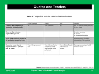 23/05/2016 17
Quotas and Tenders
Source: Observatoire du médicament, FNMF à partir des données EGA 2011, AIM 2012, ESIP 2012
United Kingdom France Italy Germany
Existence of an (ambulatory)
mechanism of calls for tender
No Yes, in hospital No Yes, all over the country and only
for new drugs
If yes, on what criteria are
negotiated the prices?
By active substance
by product,
by therapeutic indication
If yes, which actors are involved in
the mechanism of calls for tender
Health insurance funds and
industrialists of the medicine
Discussions concerning the
implementation of a system of
calls for tender
Yes, at the government
level
Yes, at the level of the
compulsory health
insurance and of the
parliament
Yes, at the local health
authorities (21
regions)
Yes, in government and health
insurance funds
Table 3: Comparison between countries in term of tenders
GENERICS AND BIOSIMILARS – Joseph Pategou
 