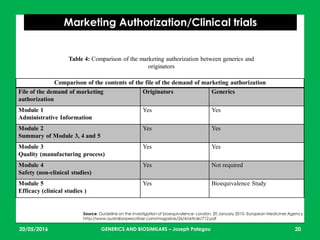 23/05/2016 20
Marketing Authorization/Clinical trials
Source: Guideline on the investigation of bioequivalence- London, 20 January 2010- European Medicines Agency
http://www.australianprescriber.com/magazine/26/4/article/712.pdf
Comparison of the contents of the file of the demand of marketing authorization
File of the demand of marketing
authorization
Originators Generics
Module 1
Administrative Information
Yes Yes
Module 2
Summary of Module 3, 4 and 5
Yes Yes
Module 3
Quality (manufacturing process)
Yes Yes
Module 4
Safety (non-clinical studies)
Yes Not required
Module 5
Efficacy (clinical studies )
Yes Bioequivalence Study
Table 4: Comparison of the marketing authorization between generics and
originators
GENERICS AND BIOSIMILARS – Joseph Pategou
 