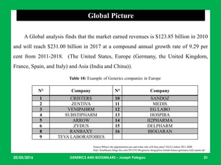 23/05/2016 31
Global Picture
Source:Where the opportunities are and what role will they play? EGA Lisbon 2011-IMS
http://healthcare.blogs.ihs.com/2012/01/06/generic-drug-price-trends-france-germany-italy-spain-uk/
A Global analysis finds that the market earned revenues is $123.85 billion in 2010
and will reach $231.00 billion in 2017 at a compound annual growth rate of 9.29 per
cent from 2011-2018. (The United States, Europe (Germany, the United Kingdom,
France, Spain, and Italy) and Asia (India and China)).
N° Company N° Company
1 CRISTERS 10 SANDOZ
2 ZENTIVA 11 MEDIS
3 VENIPAHRM 12 EG LABO
4 SUBSTIPHARM 13 HOSPIRA
5 ARROW 14 H2PHARMA
6 ZYDUS 15 DELPHARM
8 RANBAXY 16 BIOGARAN
9 TEVA LABORATOIRES
Table 10: Example of Generics companies in Europe
GENERICS AND BIOSIMILARS – Joseph Pategou
 