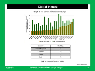 23/05/2016 32
Global Picture
Source: IMS Health
Graph 3: The Generic market share in Europe
Country Ranking
United Kingdom 1st
Germany 2nd
France 3rd
Italy 4th
Table 8: Ranking of generics market
GENERICS AND BIOSIMILARS – Joseph Pategou
 