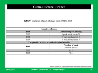 23/05/2016 36
Global Picture: France
Source: Rapport 2012 sur les médicaments génériques- Mutualité Française
Generics in France
Year Number of pack of drug
2002 1 pack medicine on 20
2012 1 pack medicine on 4
2013 1 pack medicine on 3
The generics market prescribed and refundable
Year
Number of pack
(Million packs)
2012 675
2013 785
Table 9: Evolution of pack of drugs from 2002 to 2013
GENERICS AND BIOSIMILARS – Joseph Pategou
 