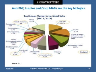 23/05/2016
Source: IMS
40
Anti-TNF, Insulins and Onco MABs are the key biologics
LIEN HYPERTEXTE
GENERICS AND BIOSIMILARS – Joseph Pategou
 