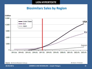 23/05/2016 41
Source: BioTrends Research Group A: Actual ; F: Forecast
$ billion
USA
EU
Japan
Biosimilars Sales by Region
LIEN HYPERTEXTE
GENERICS AND BIOSIMILARS – Joseph Pategou
 
